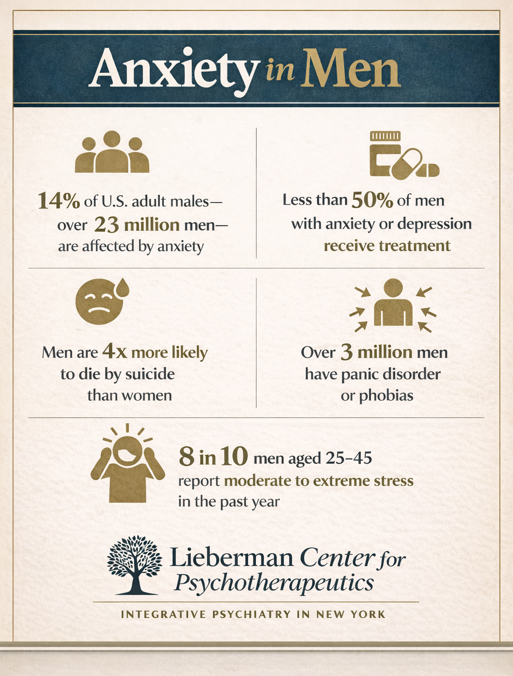 anxiety in men statistics